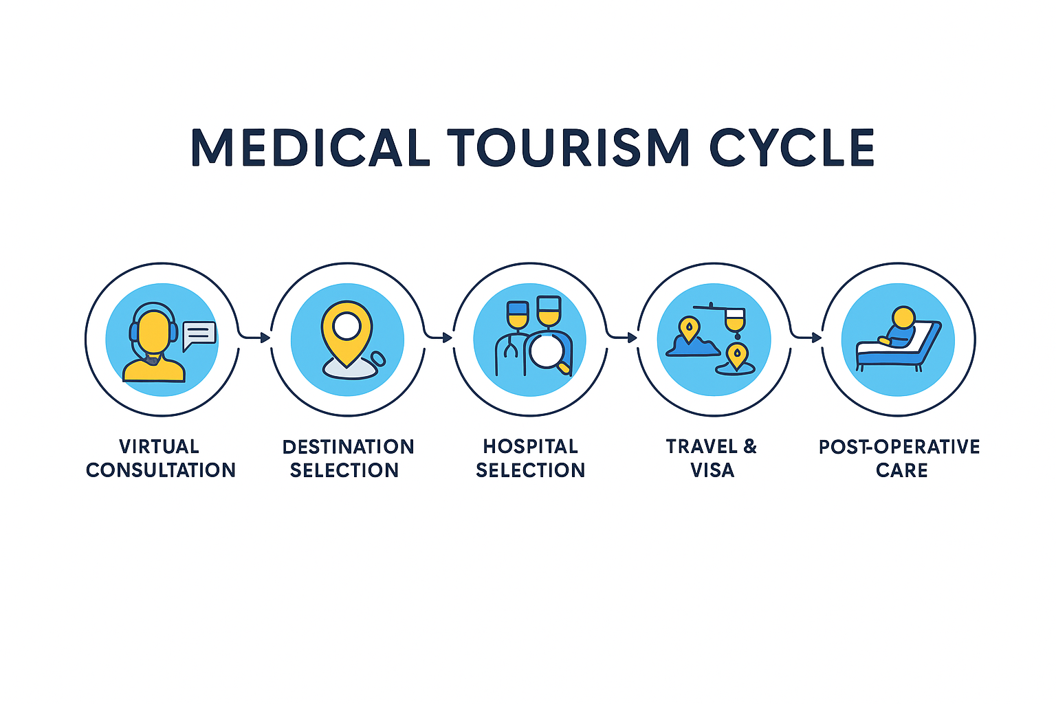 medical tourism lifecycle